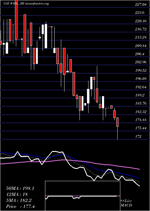  Daily chart WesternIndia