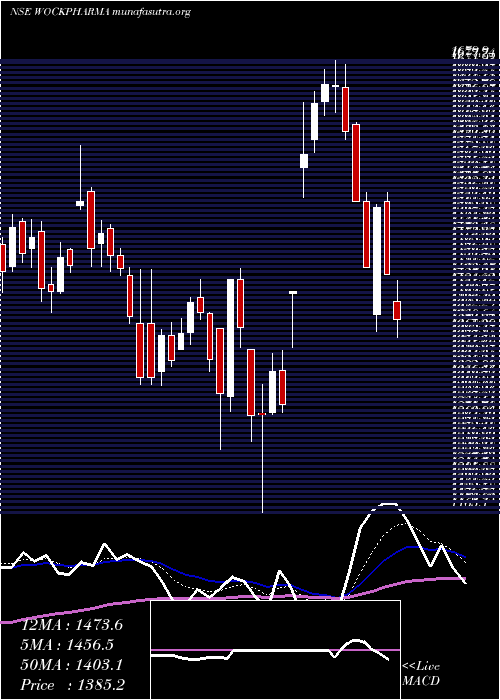  Daily chart Wockhardt