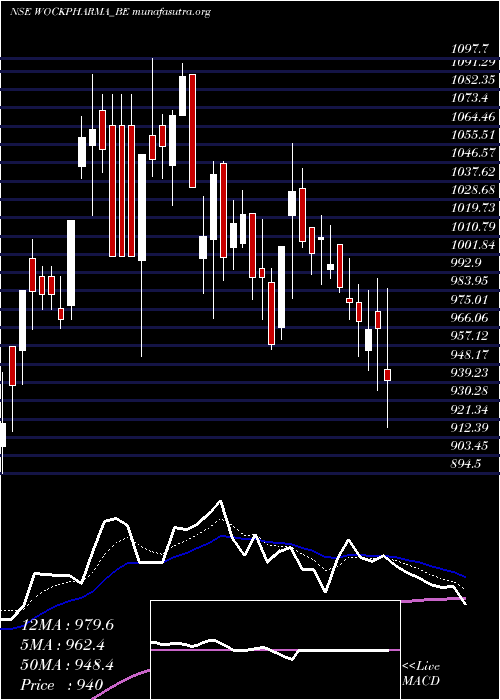  Daily chart WockhardtDepo