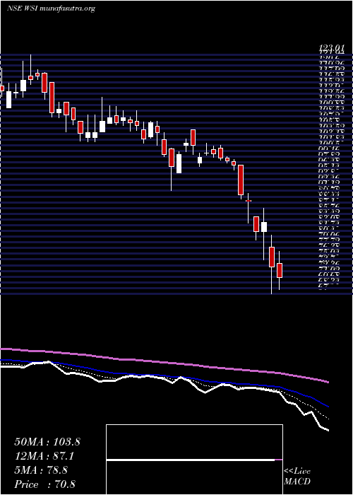  Daily chart WS