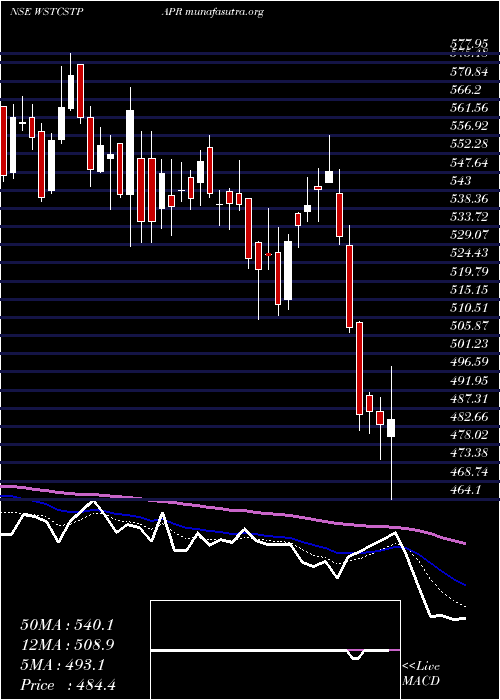  Daily chart WestCoast