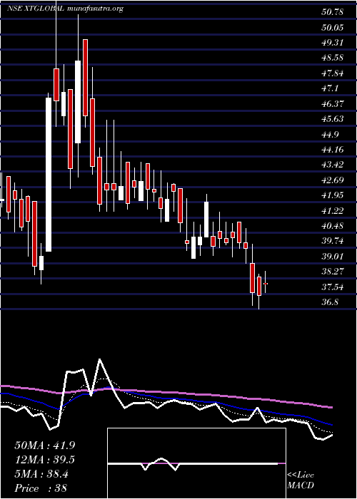  Daily chart XtglobalInfotech