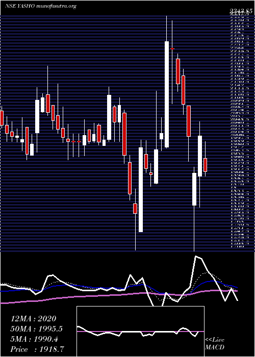  Daily chart YashoIndustries