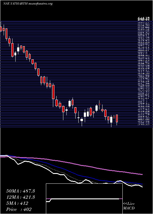  Daily chart YatharthHosp