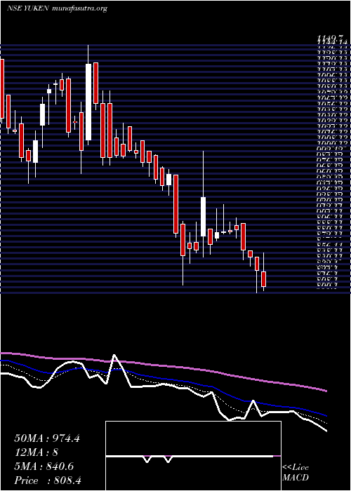  Daily chart YukenIndia