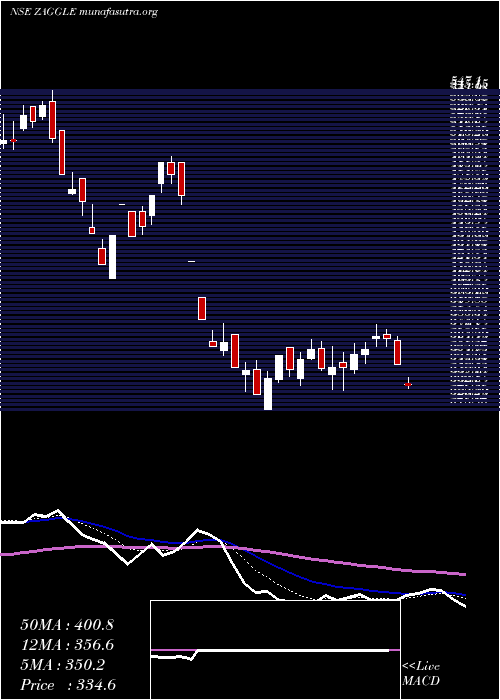  Daily chart ZagglePrepa