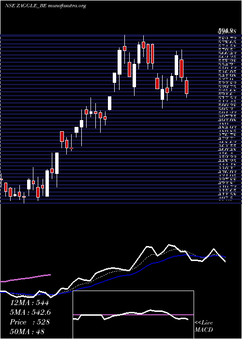  Daily chart ZagglePrepa