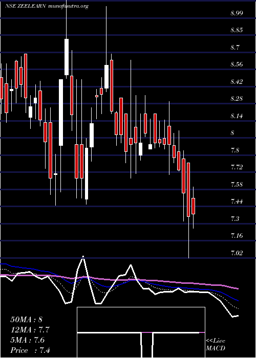  Daily chart ZeeLearn