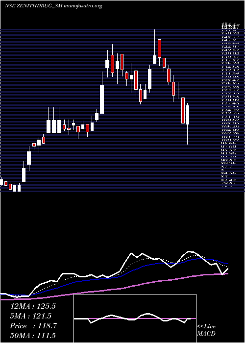  Daily chart ZenithDrugs