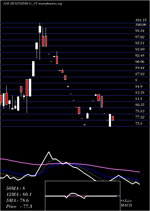  Daily chart ZenithDrugs