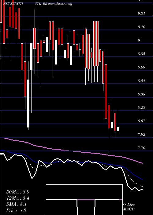  Daily chart ZenithSteel