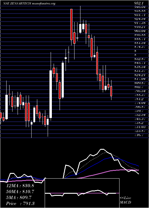  Daily chart ZensarTechnologies