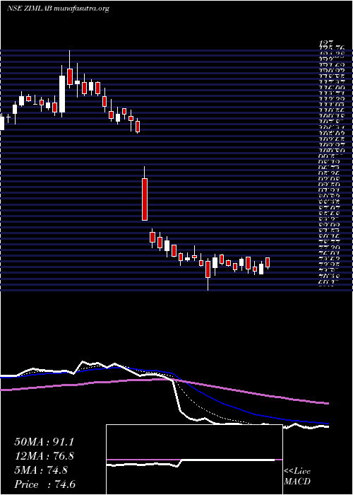  Daily chart ZimLaboratories