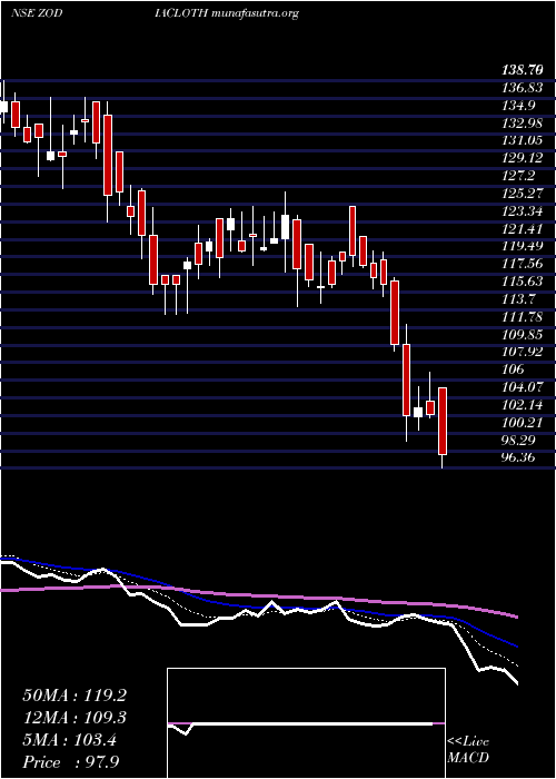  Daily chart ZodiacClothing