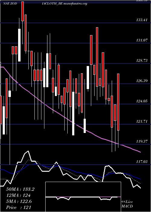  Daily chart ZodiacClothing