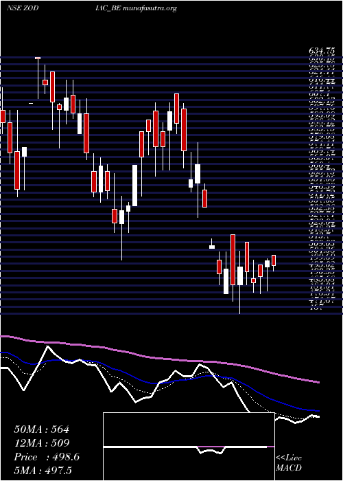  Daily chart ZodiacEnergy