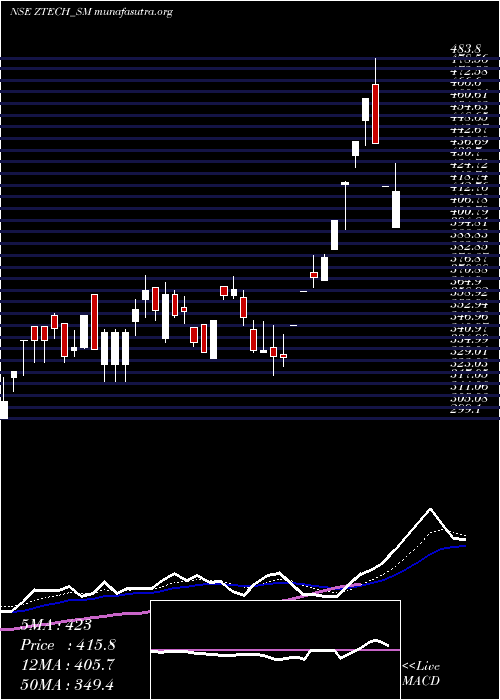  Daily chart ZTech