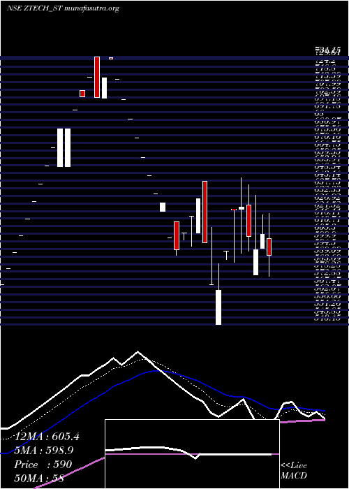  Daily chart ZTech