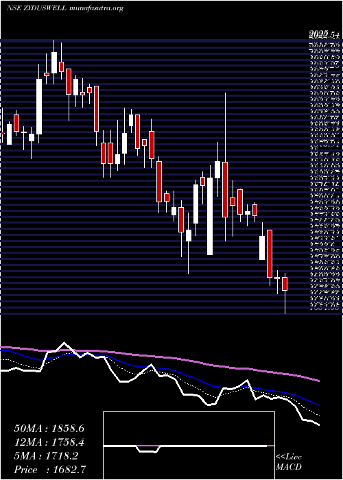  Daily chart ZydusWellness