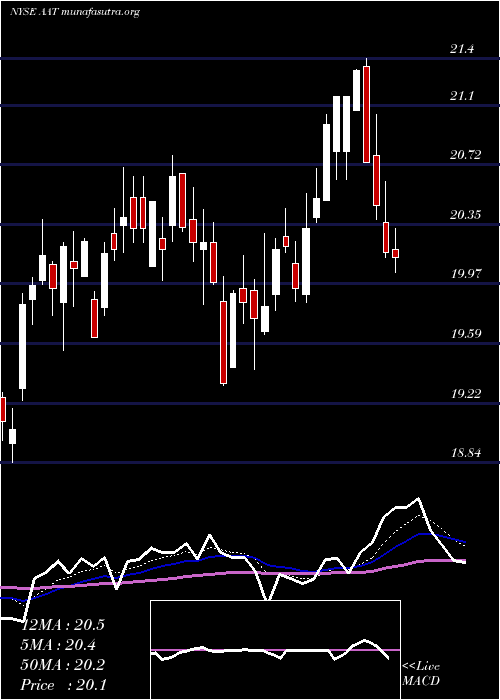  Daily chart AmericanAssets