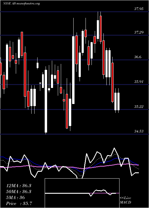  Daily chart AlliancebernsteinHolding