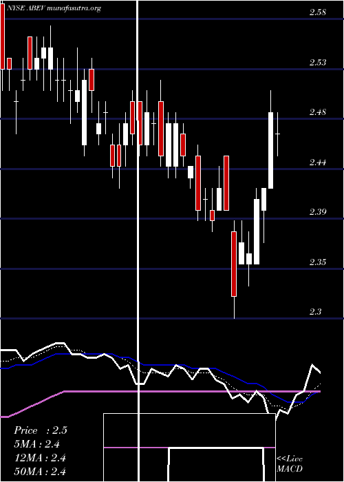  Daily chart AmbevS