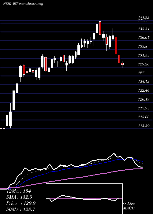  Daily chart AbbottLaboratories