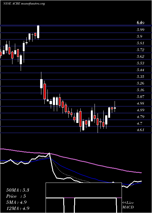  Daily chart AresCommercial