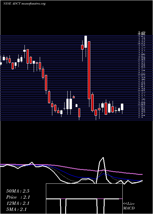  Daily chart AdcTherapeutics