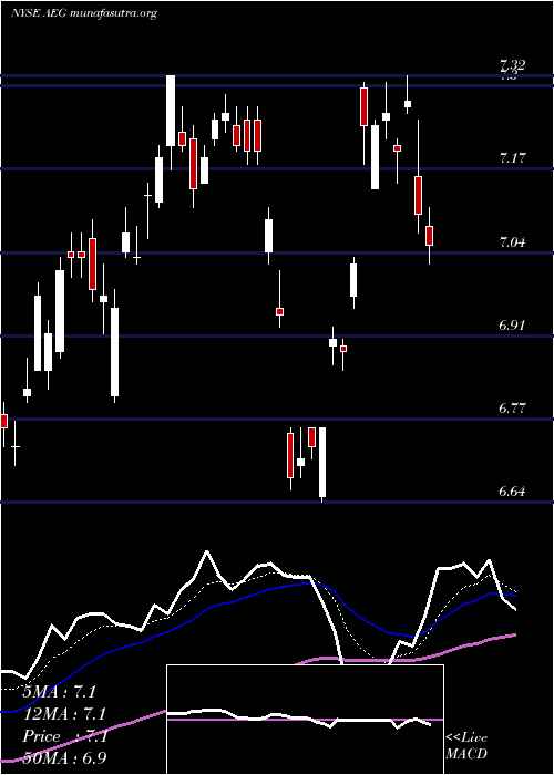  Daily chart AegonNv