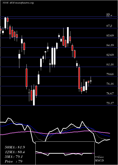  Daily chart AgnicoEagle