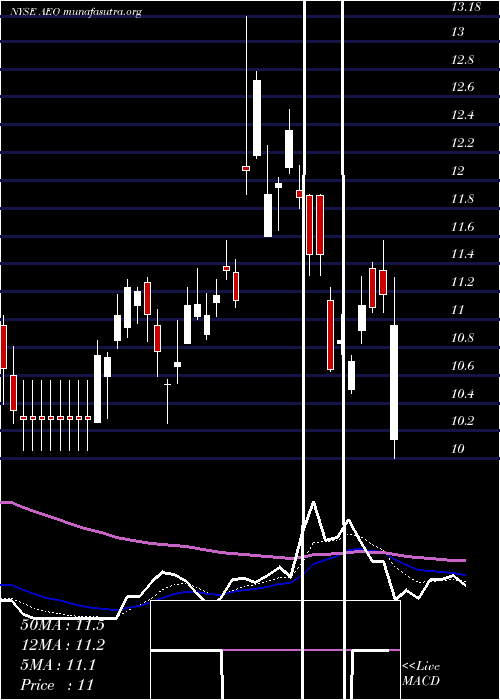  Daily chart AmericanEagle