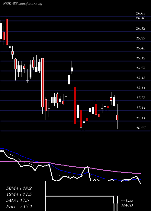  Daily chart AesCorporation