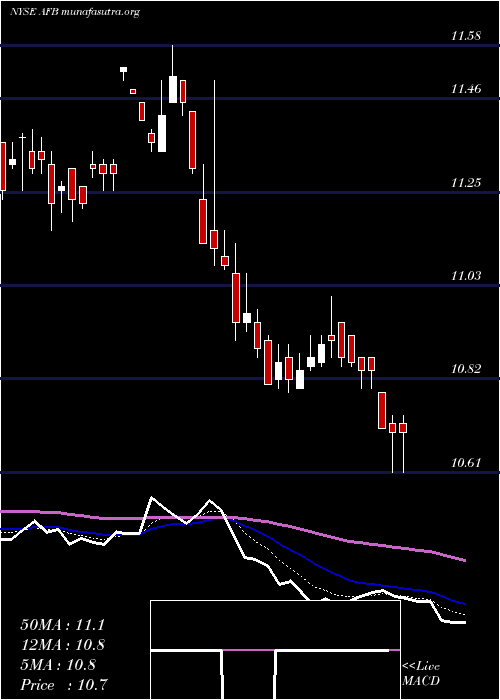  Daily chart AllianceNational