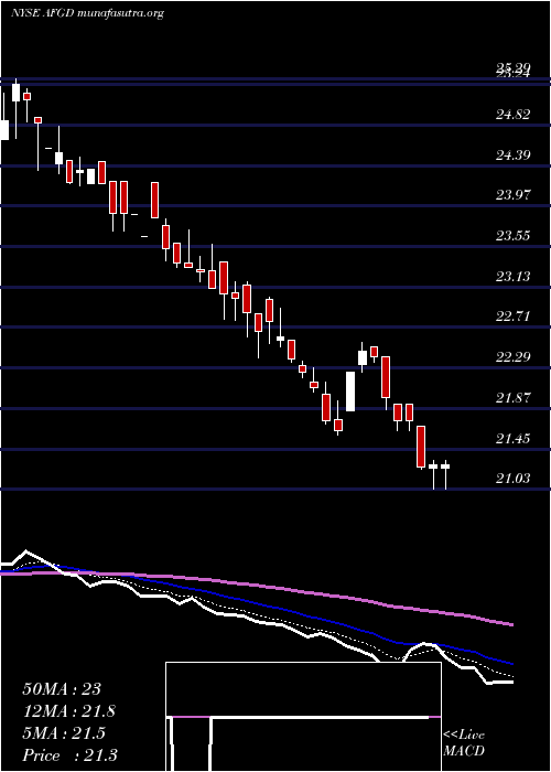  Daily chart AmericanFinancial