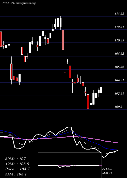  Daily chart AflacIncorporated