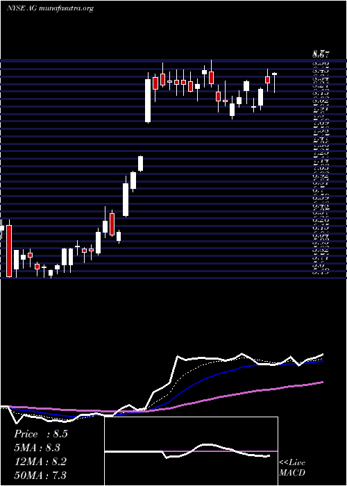  Daily chart FirstMajestic