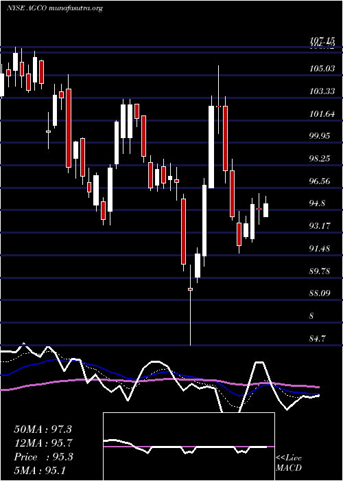  Daily chart AgcoCorporation