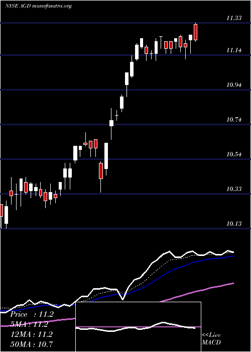  Daily chart AberdeenGlobal