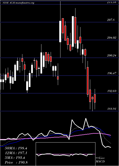  Daily chart FederalAgricultural