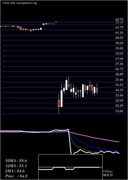  Daily chart AspenInsurance
