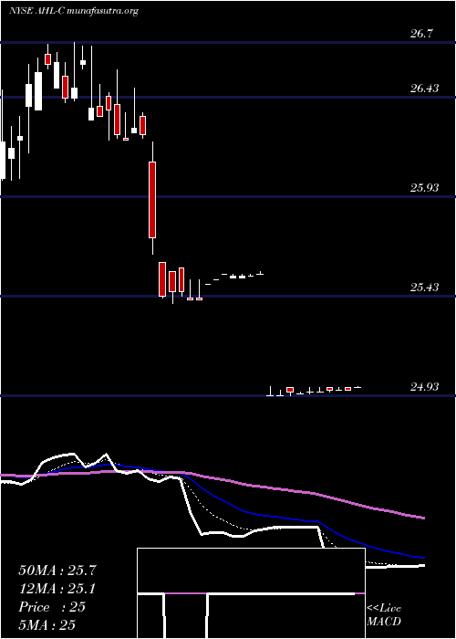  Daily chart AspenIns