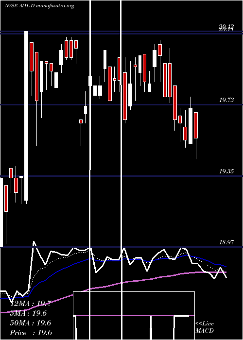  Daily chart AspenInsurance