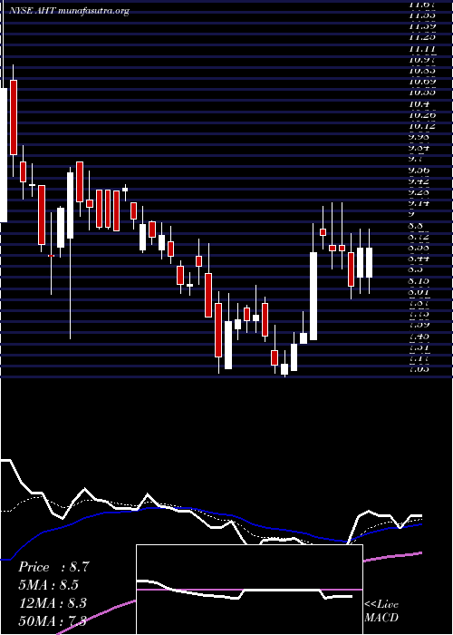  Daily chart AshfordHospitality