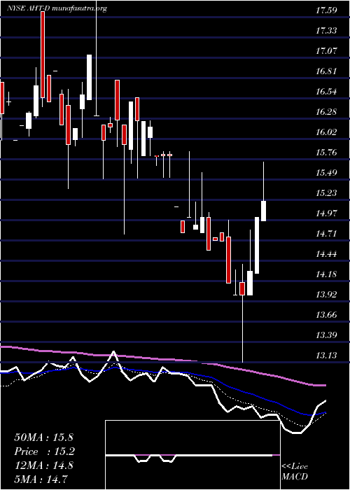  Daily chart AshfordHosp