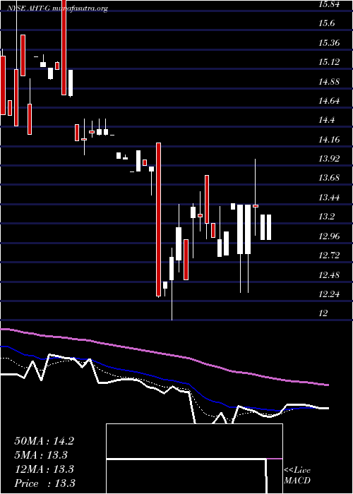  Daily chart AshfordHospitality