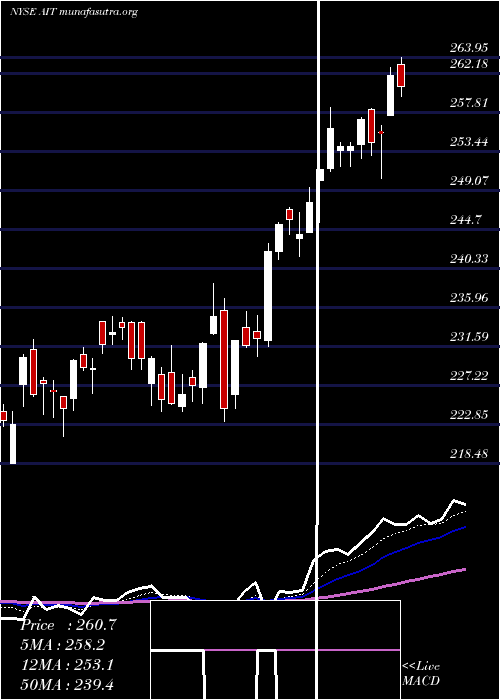  Daily chart AppliedIndustrial