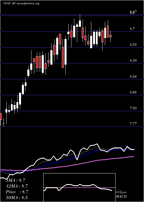  Daily chart ApartmentInvestment