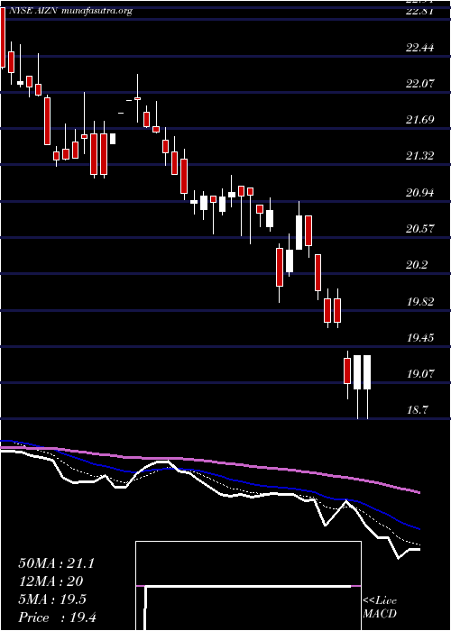  Daily chart AssurantInc