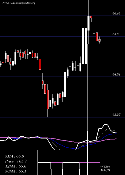  Daily chart AlleteInc